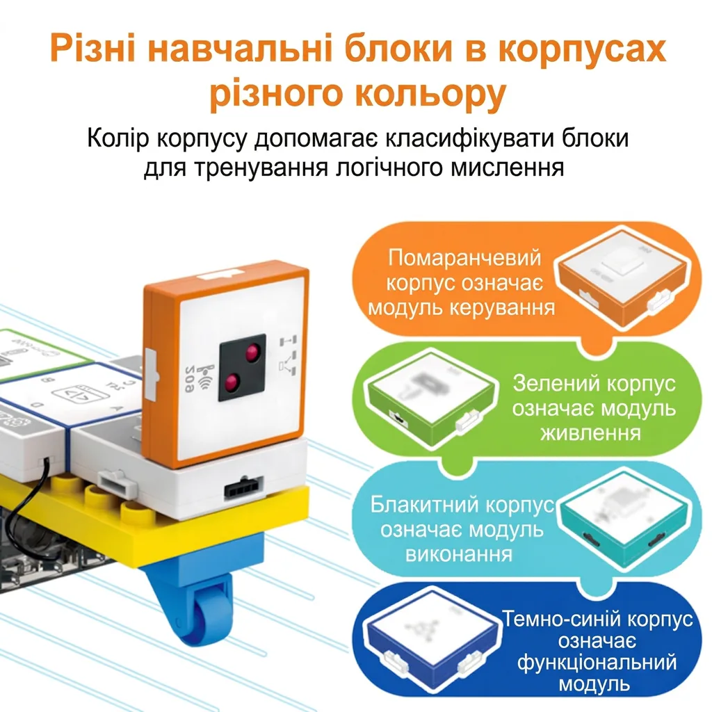 Інфографіка з описом функцій кольорових блоків: помаранчевий для керування, зелений для живлення, блакитний для виконання та темно-синій для функціональних завдань